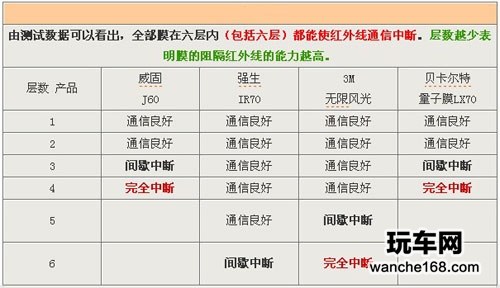 五大防爆膜性能大PK 看谁性能最高