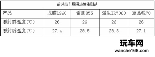 汽车市场热销隔热膜指标大比拼