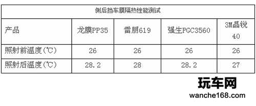 汽车市场热销隔热膜指标大比拼
