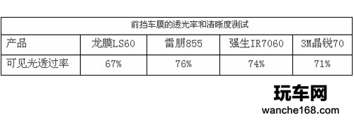 汽车市场热销隔热膜指标大比拼