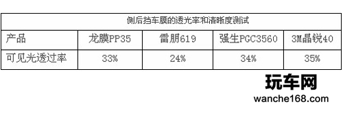 汽车市场热销隔热膜指标大比拼