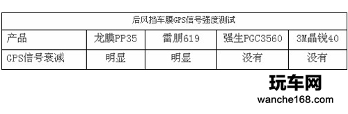 汽车市场热销隔热膜指标大比拼