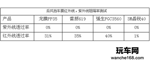 汽车市场热销隔热膜指标大比拼