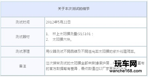品牌膜PK杂牌膜 谁的阻紫外线较好？
