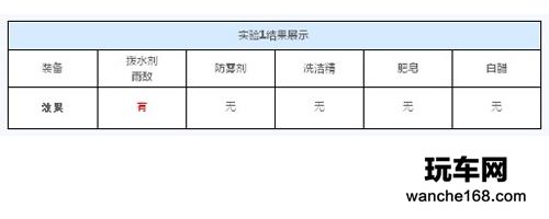 评测效果大PK 防雨/防雾装备齐备全 