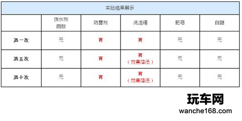 评测效果大PK 防雨/防雾装备齐备全 