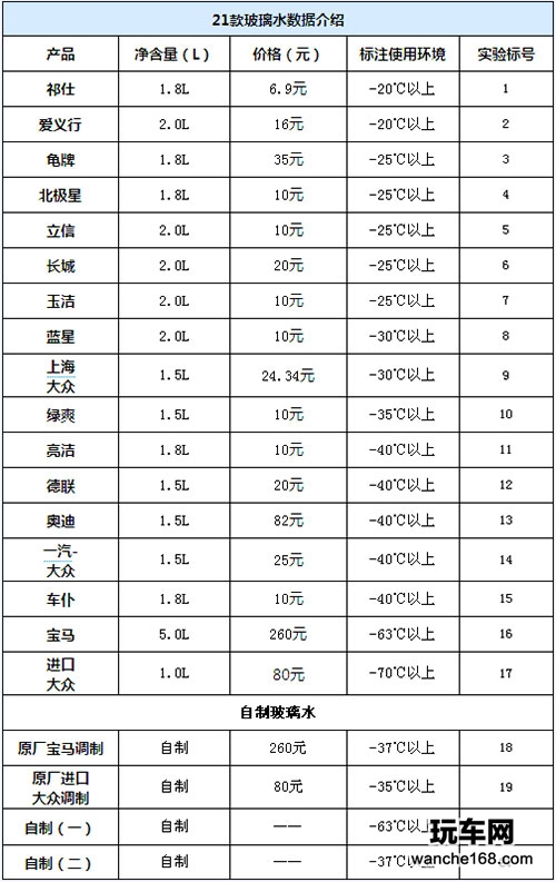 多款玻璃水抗冻性能评测对比
