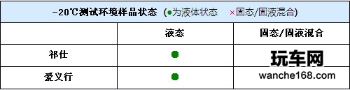 多款玻璃水抗冻性能评测对比