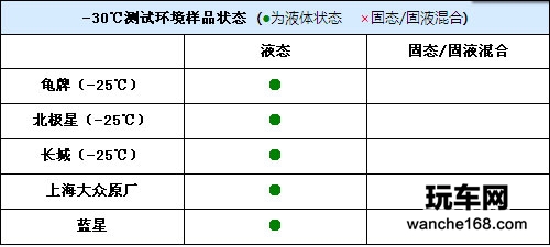 多款玻璃水抗冻性能评测对比