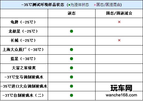 多款玻璃水抗冻性能评测对比