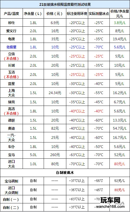 多款玻璃水抗冻性能评测对比