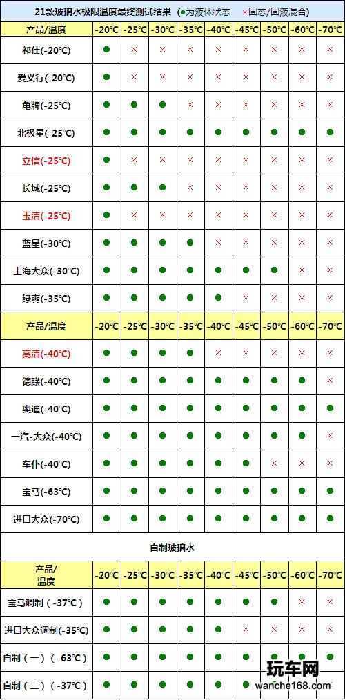 多款玻璃水抗冻性能评测对比