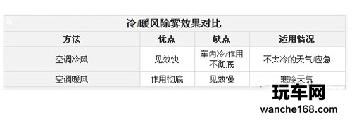 冬季行车安全 汽车玻璃除雾全攻略