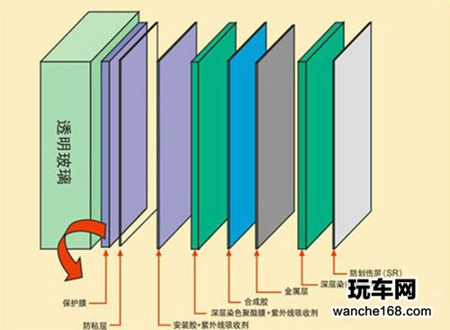 汽车贴膜四项重要指标你必须要了解