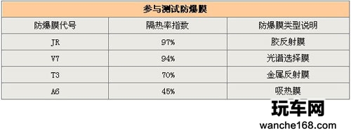 防爆膜隔热效果测试 车主轻松学会