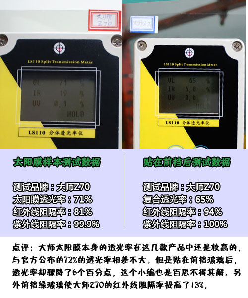 惊人结果 实测汽车前挡贴膜后透光率