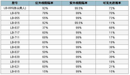 雷朋以高品质打造中国隔热膜第一品牌