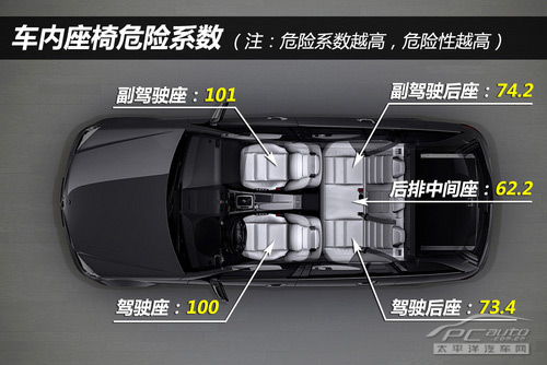 谈谈后排中间座椅的存在的安全隐患