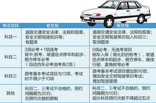 细看十大关键词如何体现驾考新规