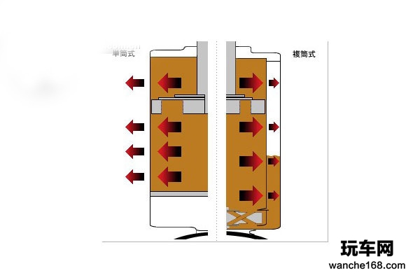 详解避震结构 单复筒式气压避震