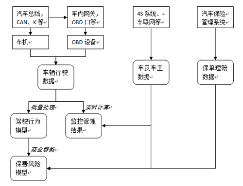 OBD车联网如何在大数据上发挥作用