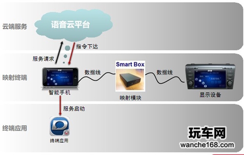 手机与车机 实现基于语音的智能交互