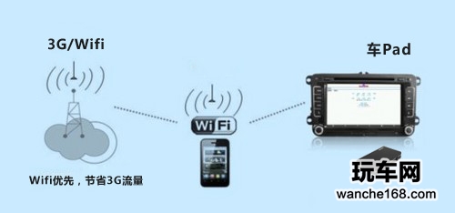 纽曼车Pad内置WIFI 畅游网络最强音