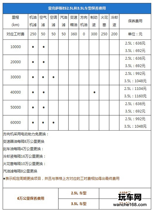 雷克萨斯ES6万公里保养费用详解