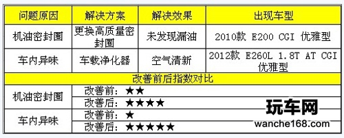 如何解决奔驰E级机油漏油车内异味