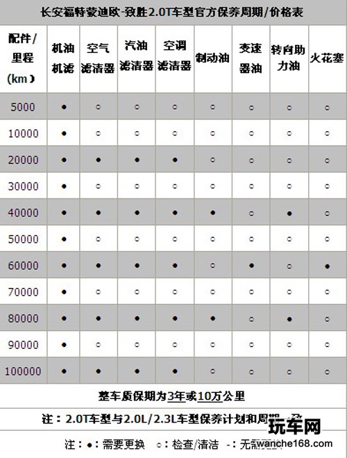汽车保养对比 沃尔沃S80L对致胜 