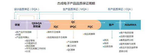 品质第一 杰成品质管控的三把亮剑