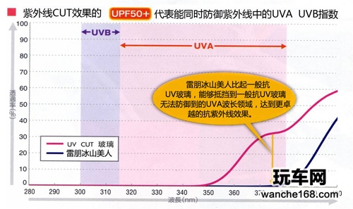 全新防晒秘诀  让雷朋隔热膜告诉您