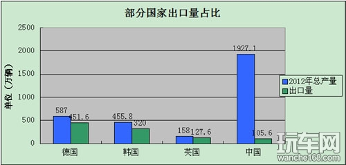 本土车企谋国际化 品牌无力成最大阻碍