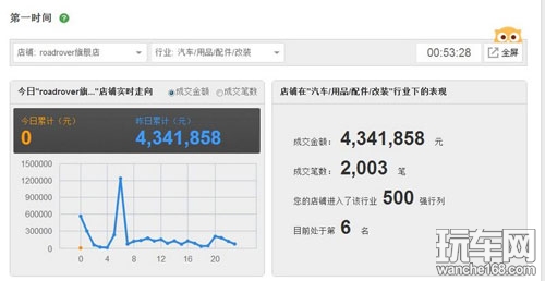 路畅全员备战 双十一销量突破400万
