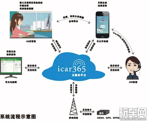 icar365 C-OBD车辆管理系统推荐