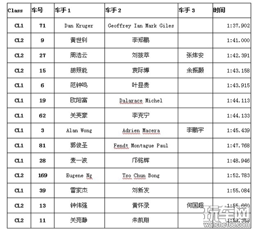 泛珠赛车ZIC超级摩托车3小时排位赛
