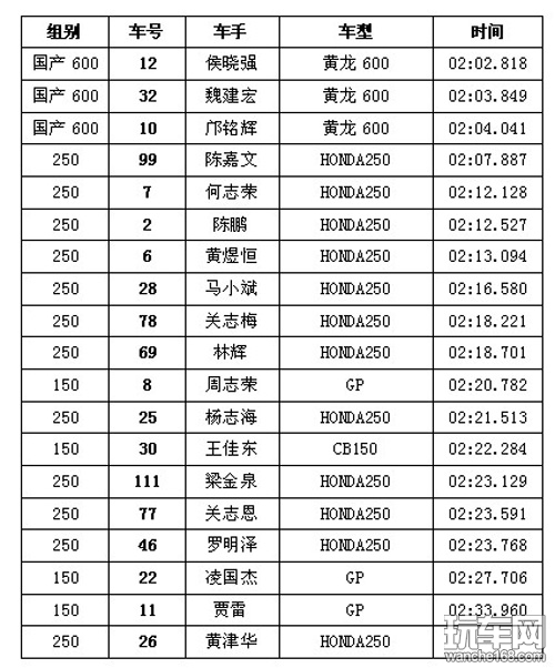 泛珠赛车赛道英雄摩托车排位赛