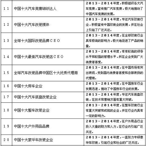 2014中国汽车改装业财富金字塔奖评选活动