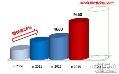 庞大汽车保有量铸就可观汽车后市场