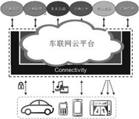  车联网未来将重构汽车市场商业模式