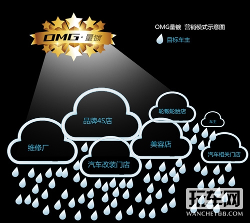 OMG·量镀 全新先进的汽车镀装系统