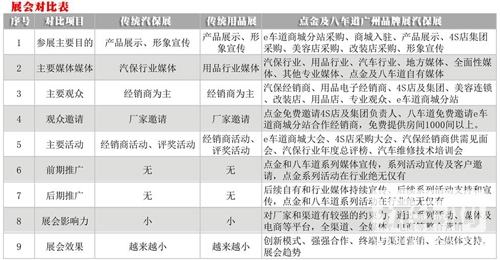 汽保企业参展该换种模式了