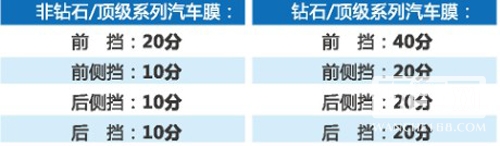 量子汽车膜电子质保帮您辨别真假膜