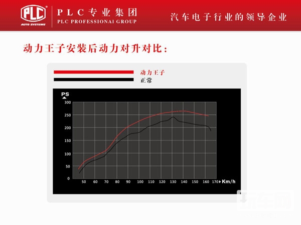 PLC“动力王子”动力提升系统推介