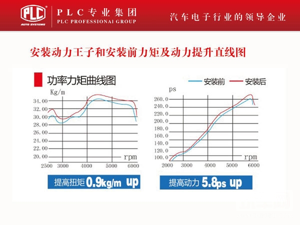 PLC“动力王子”动力提升系统推介