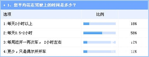 手机影响行车安全 车载模式或将成趋势