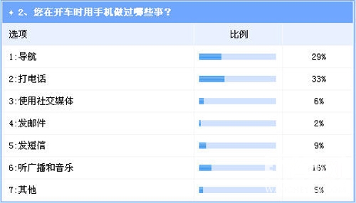 手机影响行车安全 车载模式或将成趋势