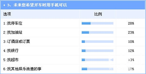 手机影响行车安全 车载模式或将成趋势