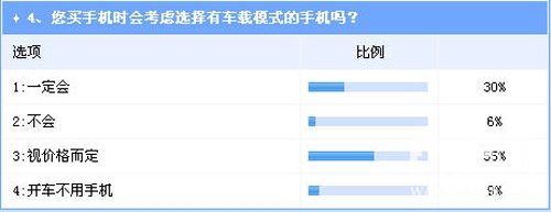 手机影响行车安全 车载模式或将成趋势