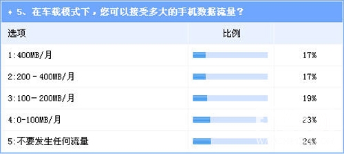 手机影响行车安全 车载模式或将成趋势